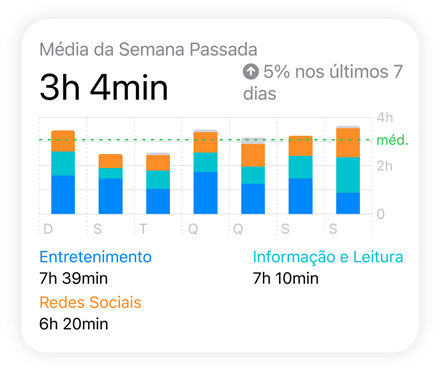 O gráfico de barras do Tempo de Uso mostra como alguém acessa os dados de Redes Sociais, Leitura, Entretenimento e Informa??o. A Média Diária aparece acima e o Tempo de Uso Total, abaixo.