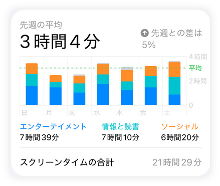 ユーザーのSNS、エンターテイメント、情報と読書のデータを示すスクリーンタイムの棒グラフ。その上には1日の平均、下にはスクリーンタイムの合計が表示されている
