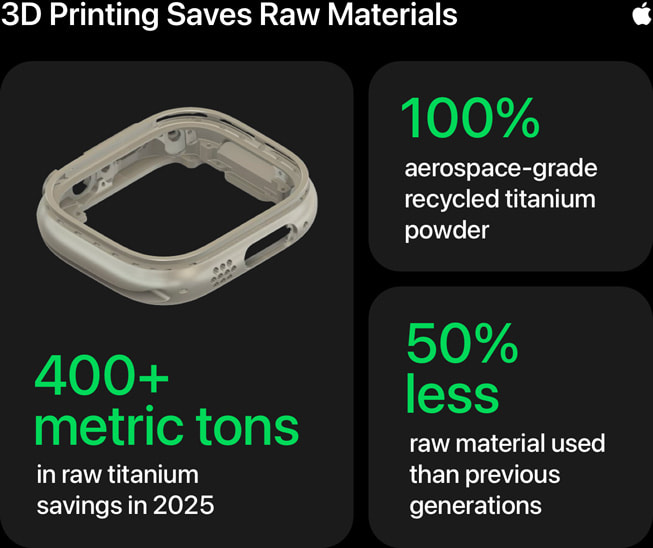 Infografik med titlen “3D-printning sparer r?materialer”, som indeholder tre statistikker: 1) “over 400?tons r? titanium sparet i 2025,” 2) “100?% genanvendt titaniumpulver i rumfartskvalitet” og 3) “50?% mindre forbrug af r?materialer sammenlignet med tidligere generationer.”