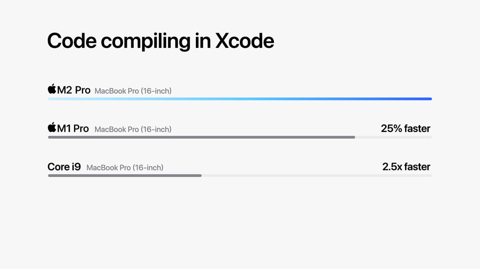 Graphique montrant les performances des puces M2?Pro et M2?Max en matière de compilation de code dans Xcode.