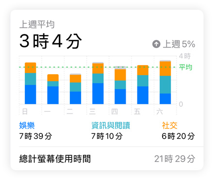 螢幕使用時間長條圖顯示使用者在社交、娛樂、資訊與閱讀方面的數(shù)據(jù)，上方標示上週平均，下方顯示的是總計螢幕使用時間