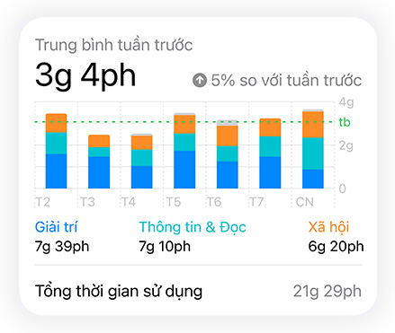  Bi?u ?? thanh Th?i Gian S? D?ng hi?n th? d? li?u X? H?i, Gi?i Trí, và Th?ng Tin & ??c c?a ng??i dùng, d? li?u Trung Bình Hàng Ngày n?m ? trên, d? li?u T?ng Th?i Gian S? D?ng n?m ? d??i 